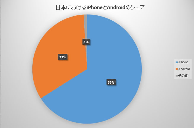 日本におけるiPhoneとAndroidのシェアのグラフ
