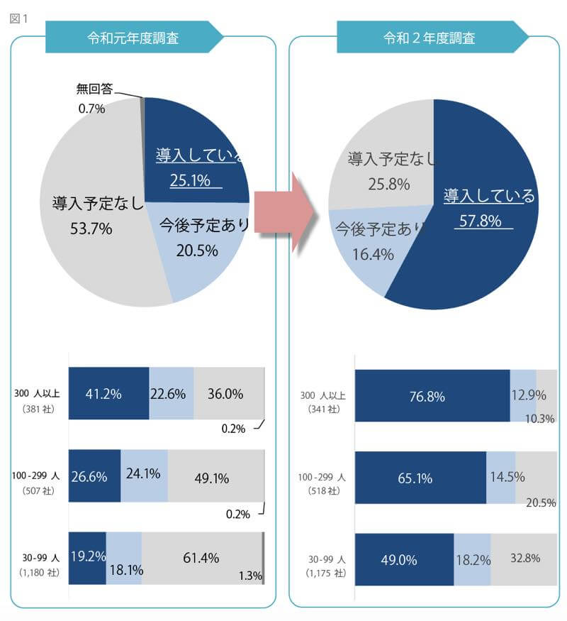 テレワークの導入率