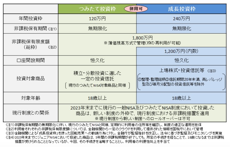 新しいNISA - 金融庁