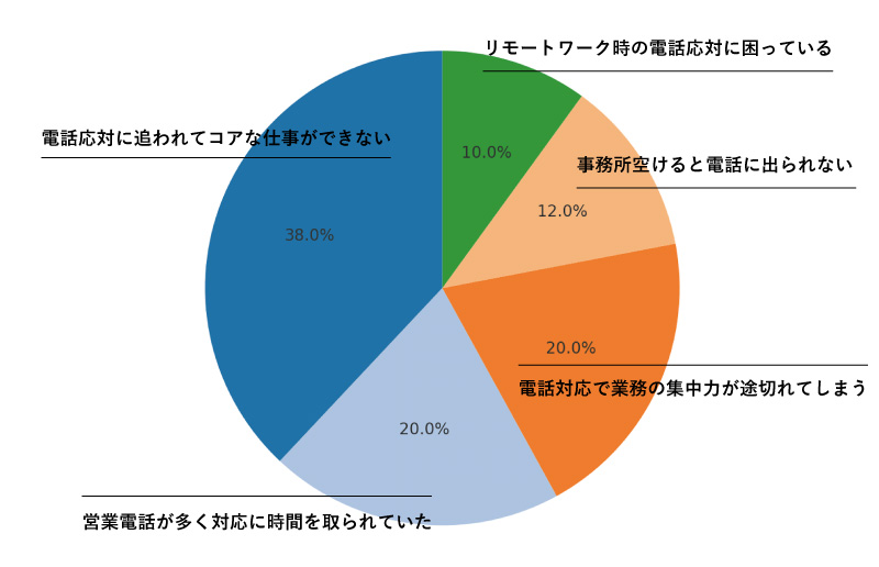 電話代行を導入する前によくる課題/問題ベスト5