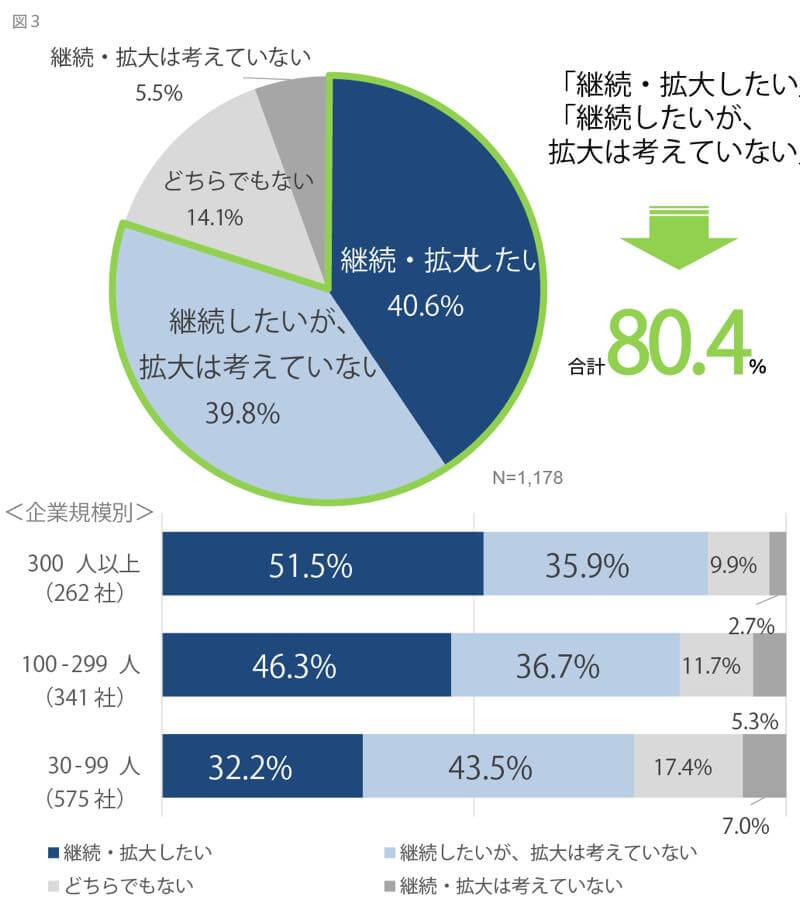 テレワークの継続・拡大意向