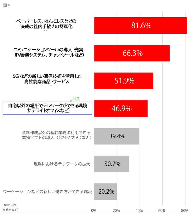 テレワークの定着・拡大のために必要なこと