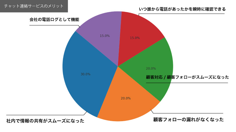 電話代行 チャット連絡のメリット