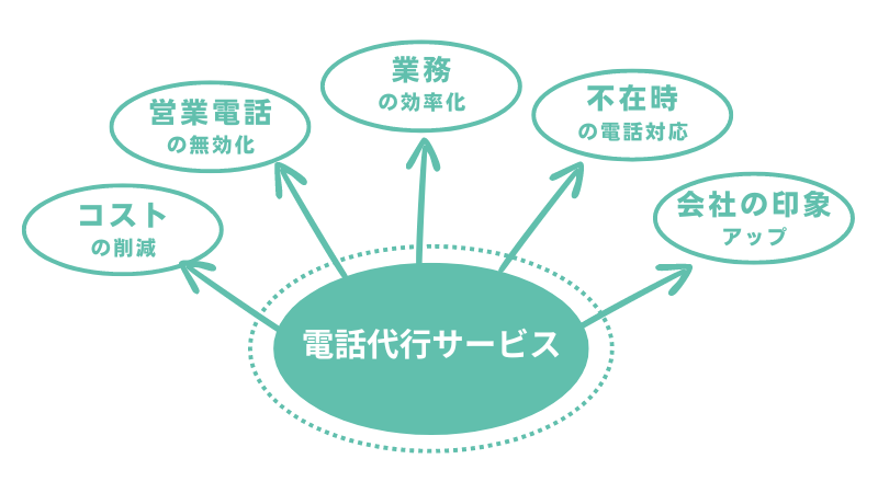 電話代行の基本を学びましょう