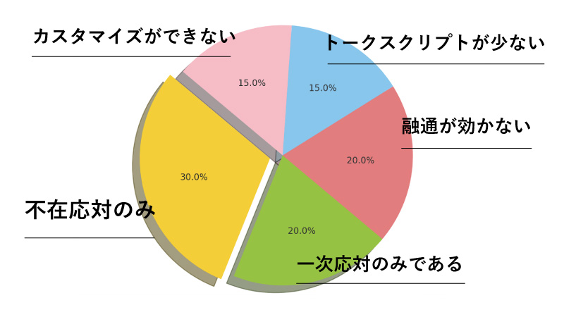 使えない電話代行サービスの共通点