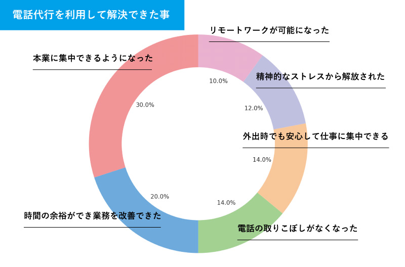 電話代行を導入したことで解決できた事