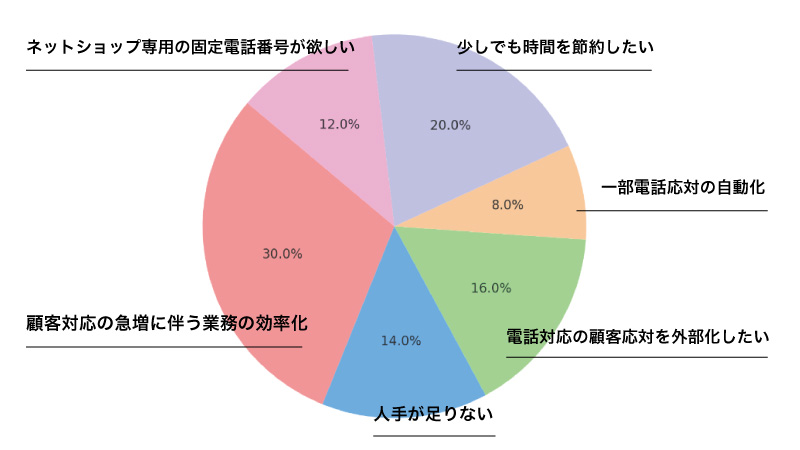 ネットショップの電話対応の問題