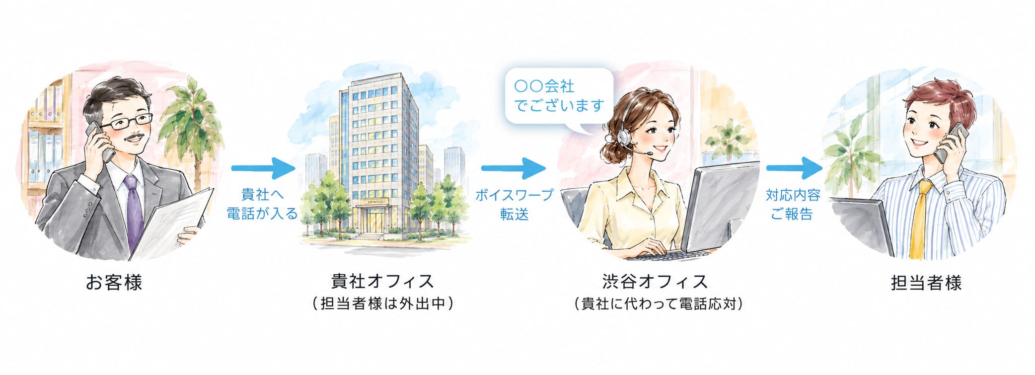 ボイスワープを使用したときの流れ