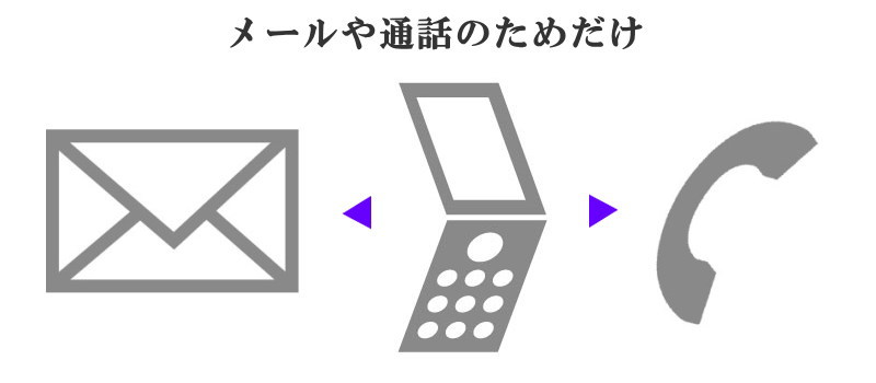 通話とメール専用機としてのフィーチャーフォン