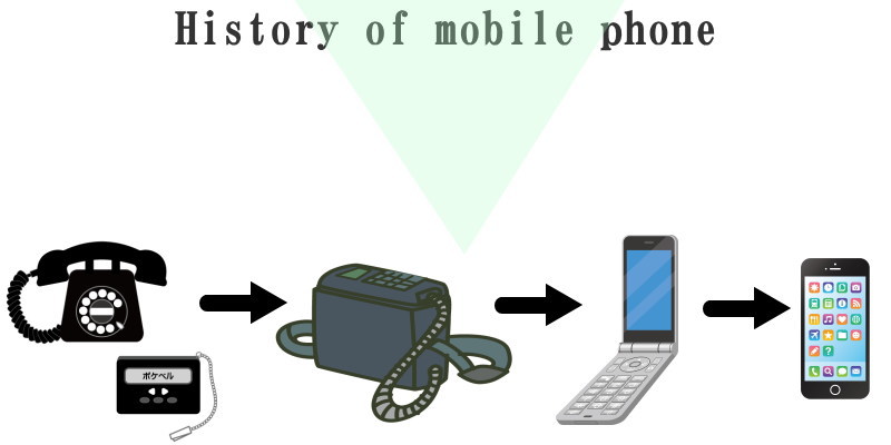 携帯電話の歴史について