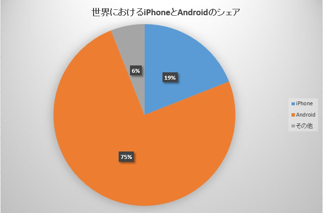 世界におけるiPhoneとAndroidのシェアのグラフ