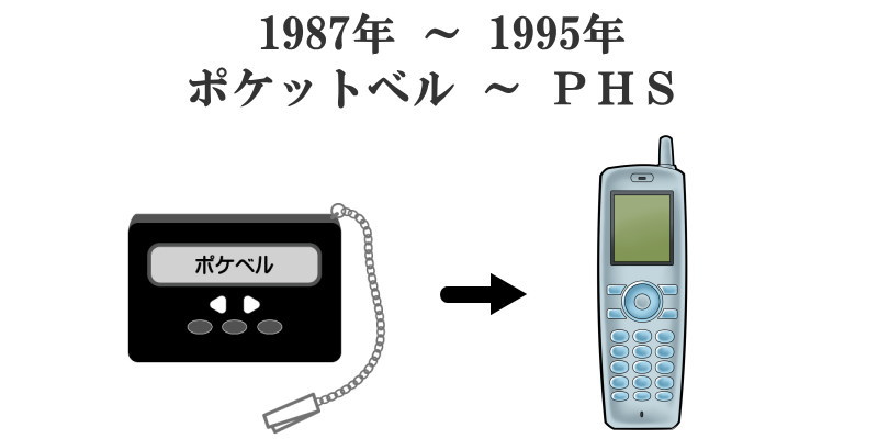 PHSの登場で携帯電話が当たり前に