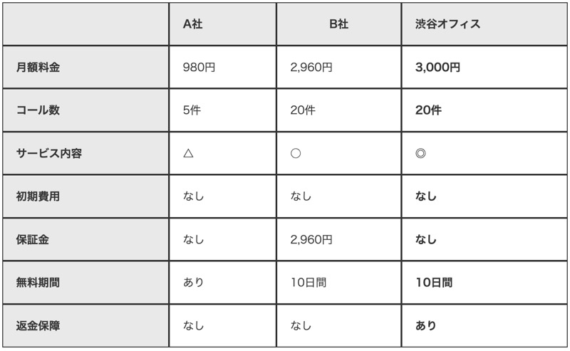 格安の電話代行サービスを比較