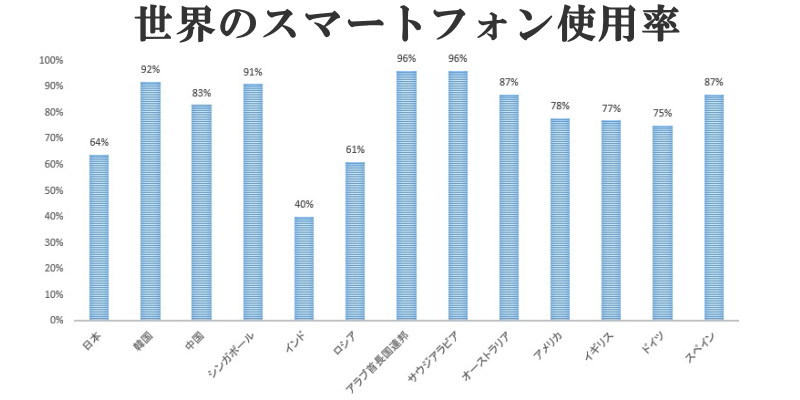 世界のスマートフォン使用率