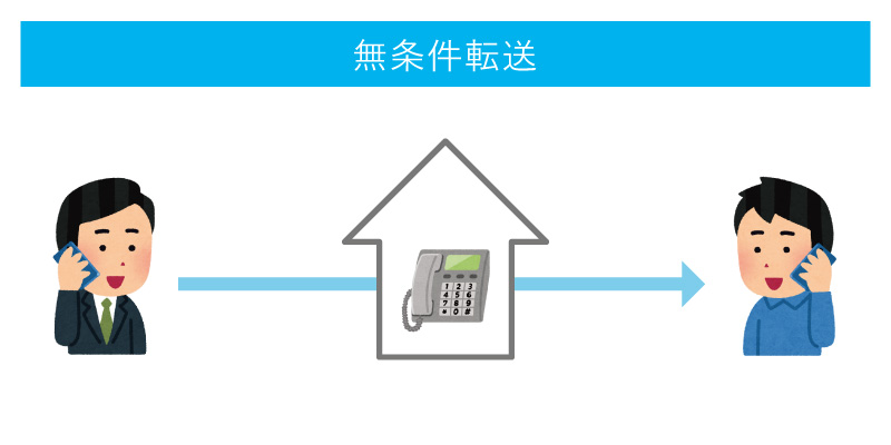 ボイスワープ 無条件転送