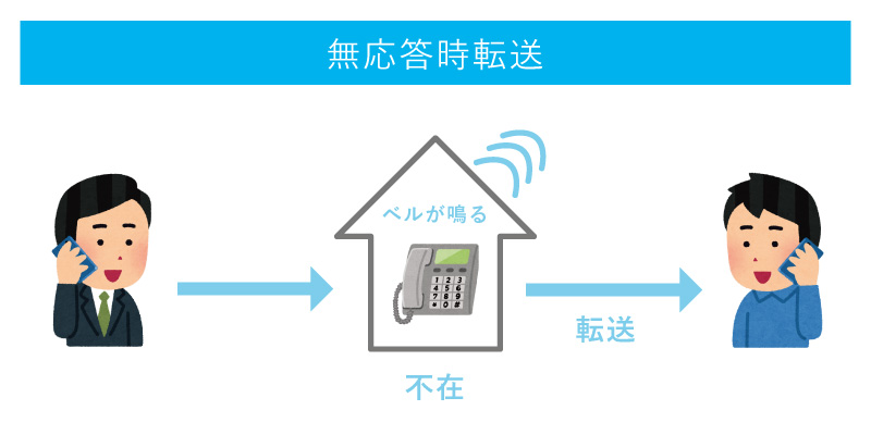 ボイスワープ 無応答時転送