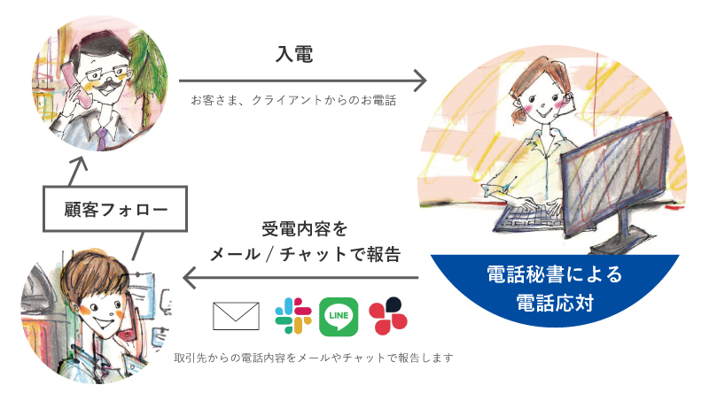 個人事業主に便利な電話代行サービスについてご紹介