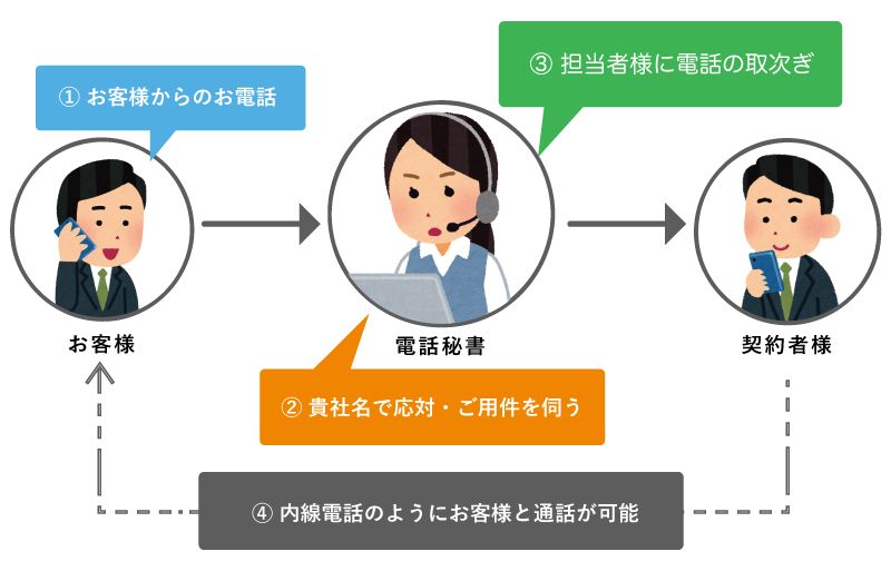 イメージ図で理解する 電話代行のシステムとサービス 電話代行の渋谷オフィス