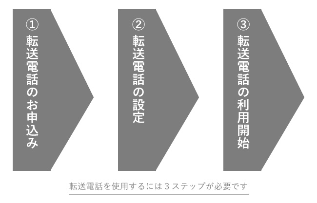 電話代行でボイスワープを利用する流れ